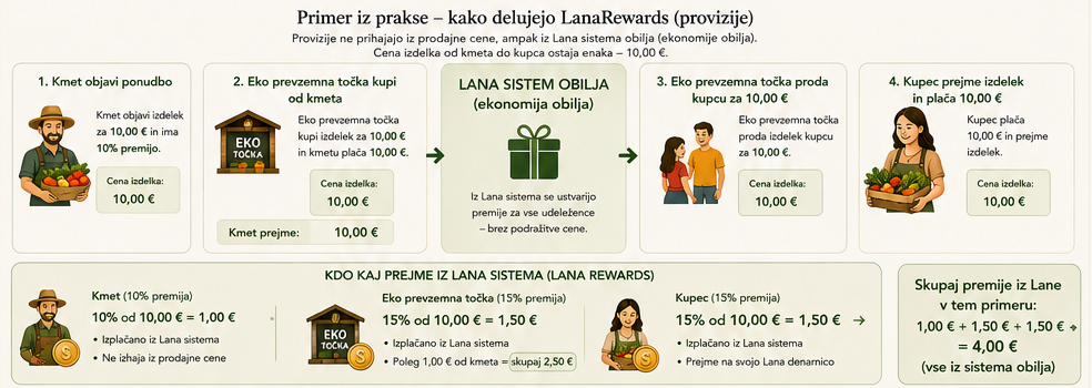 Primer iz prakse - kako delujejo LanaRewards provizije