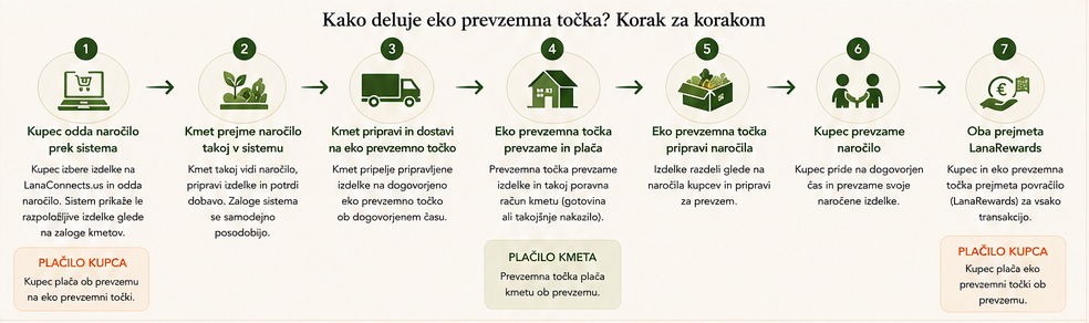 Kako deluje eko prevzemna točka korak za korakom