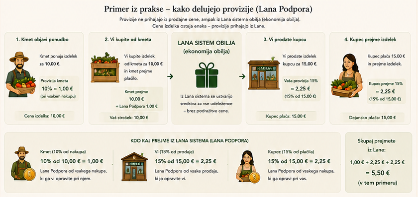 Primer iz prakse - kako delujejo provizije Lana Podpora