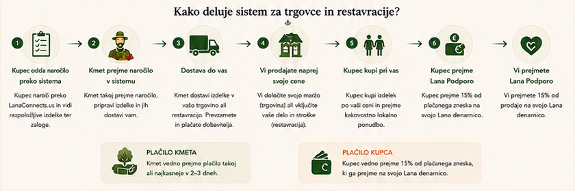 Kako deluje sistem za trgovce in restavracije